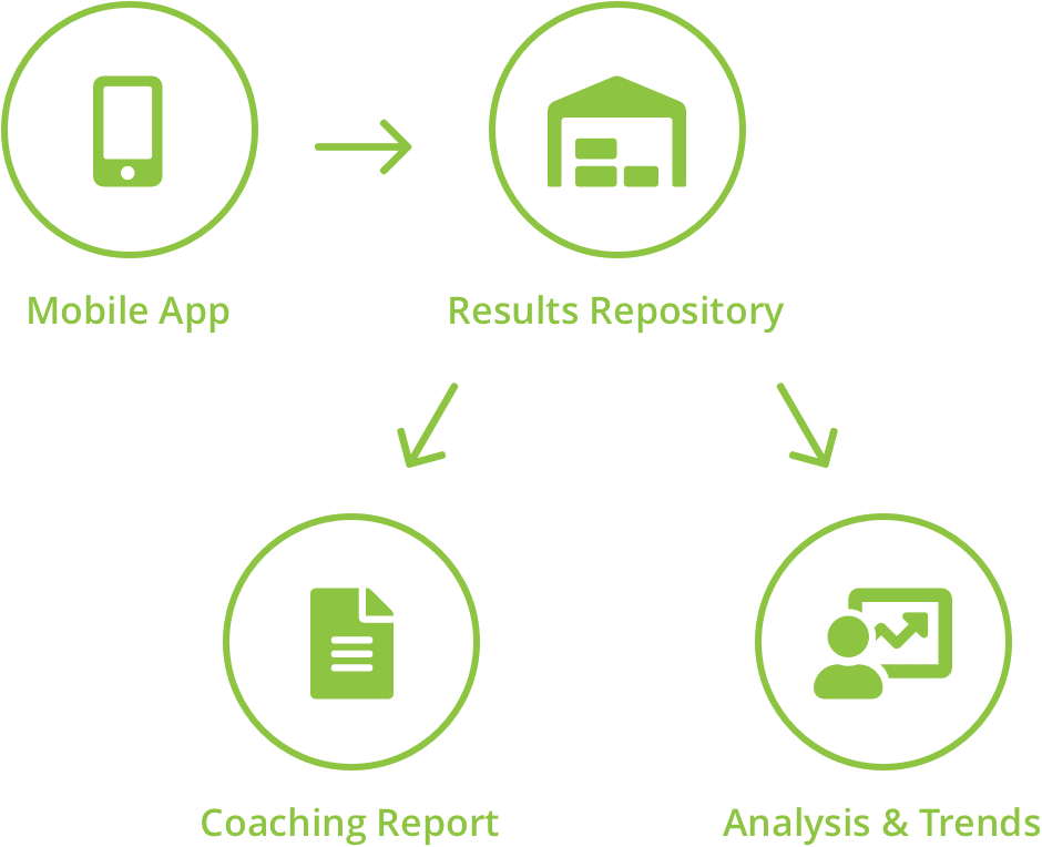 Mobile App to Results Repository to Coatching Repor and Analysis / Trends